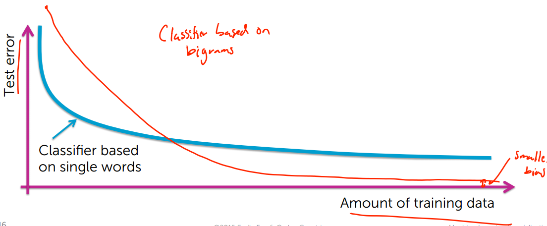 ClassificationAnalyzingSentiment_3