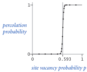 percolates