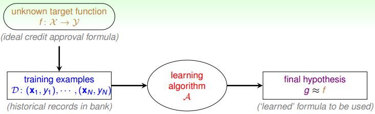 Learning Flow for Credit Approval