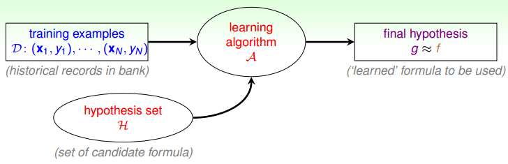 The Learning Model