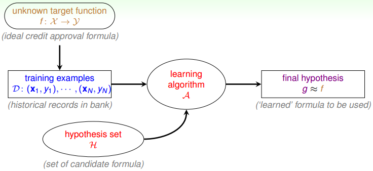 Practical Definition of Machine Learning